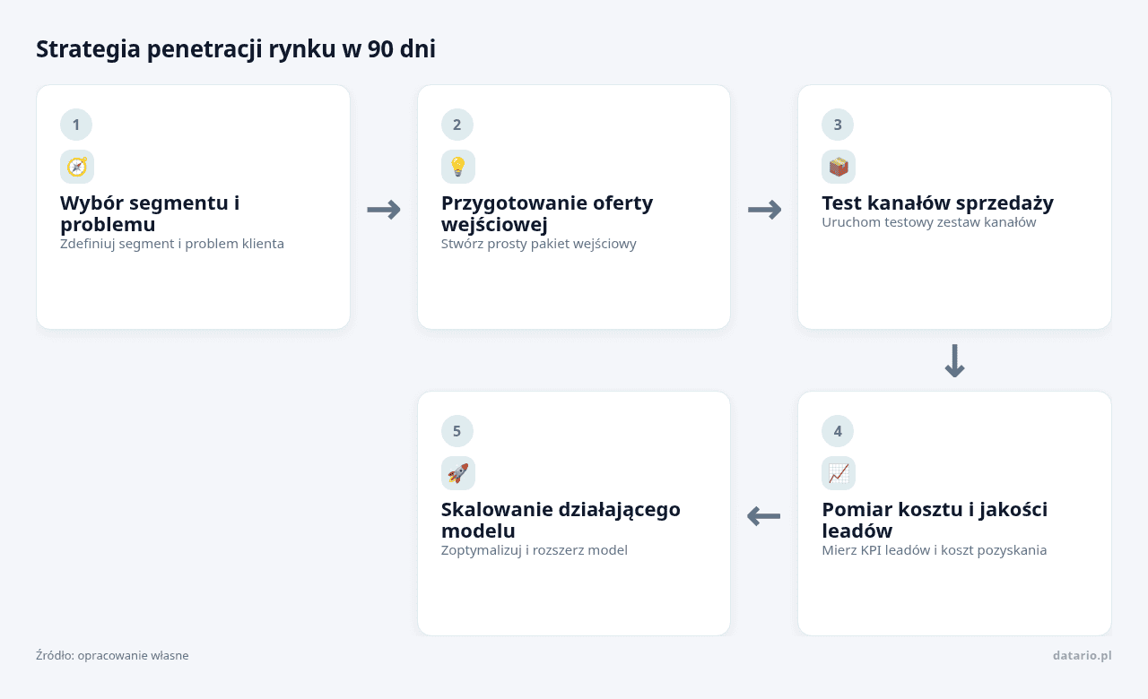 Kolejne kroki: Wybór segmentu i problemu, Przygotowanie oferty wejściowej, Test kanałów sprzedaży, Pomiar kosztu i jakości leadów, Skalowanie działającego modelu