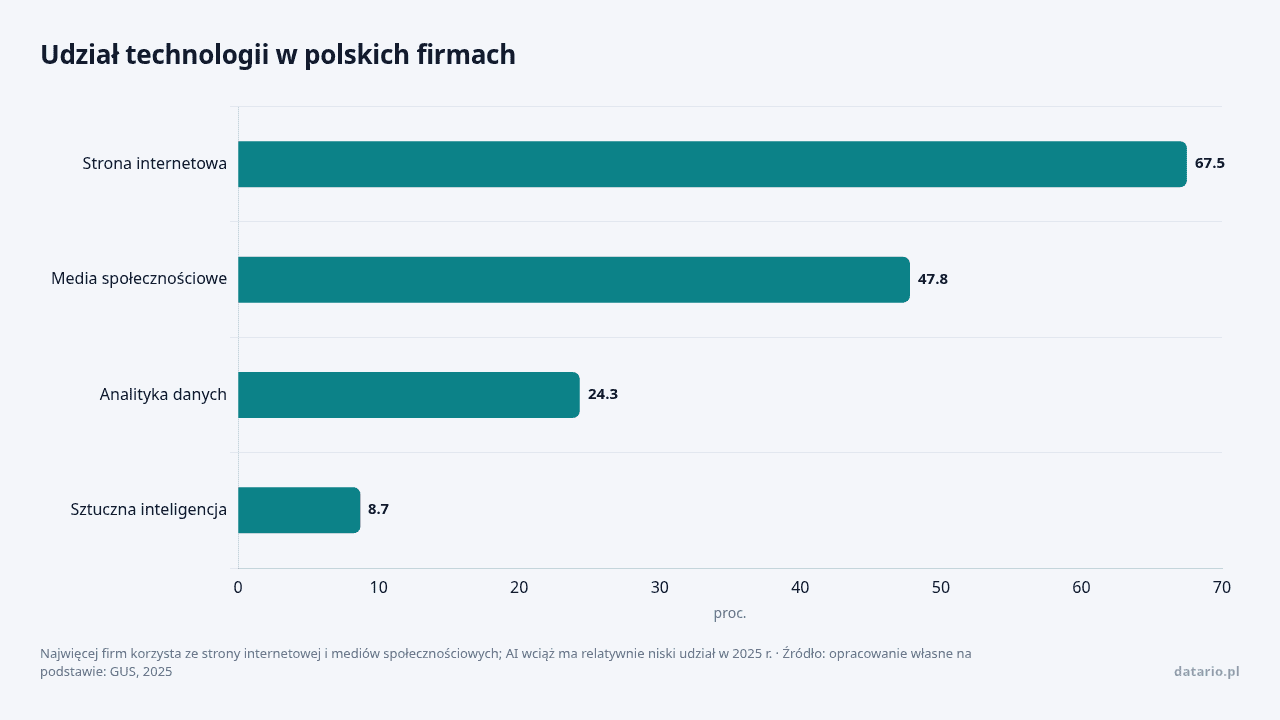 Udział technologii w polskich firmach, dane w jednostce proc.