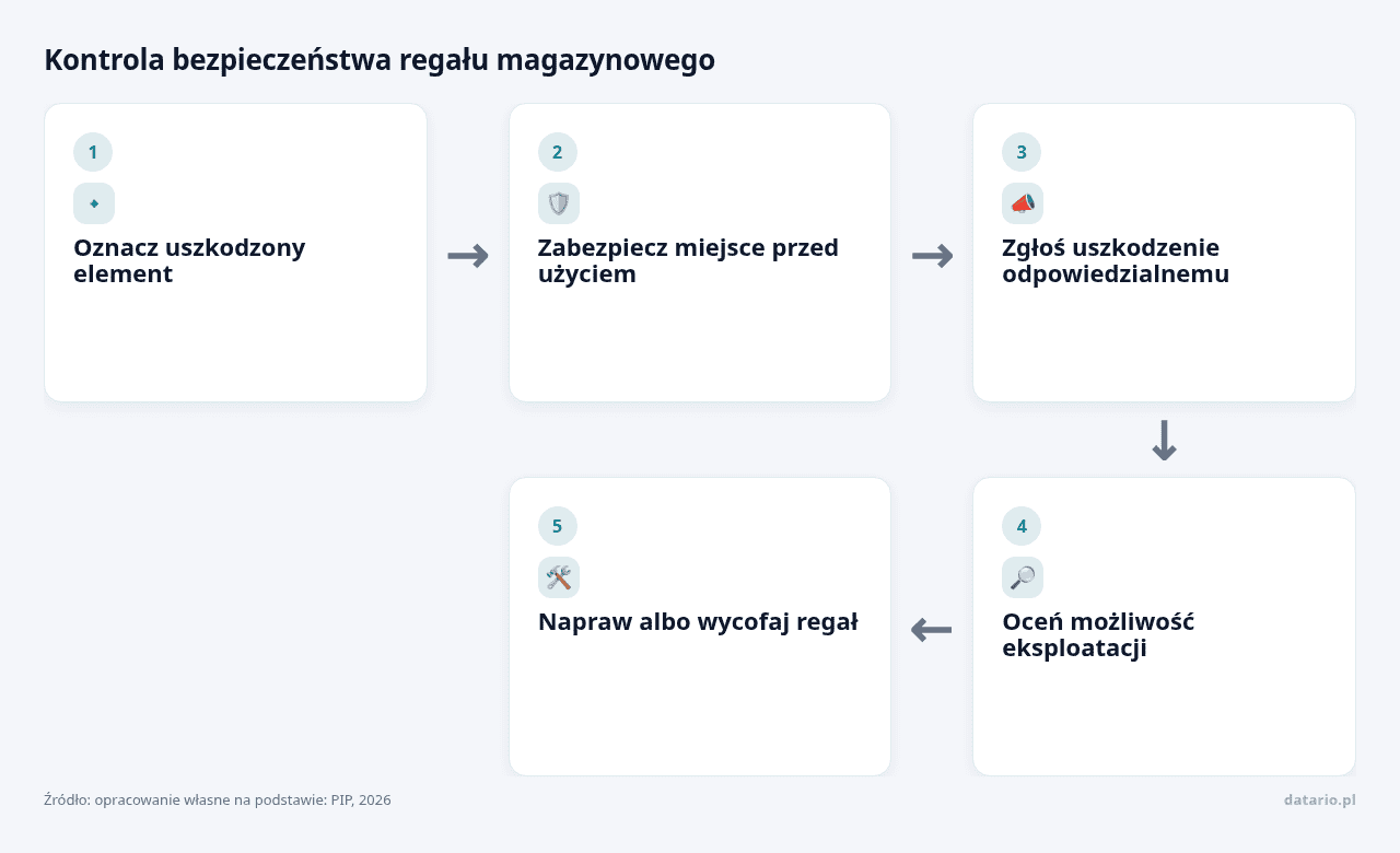 Kolejne kroki: Oznacz uszkodzony element, Zabezpiecz miejsce przed użyciem, Zgłoś uszkodzenie odpowiedzialnemu, Oceń możliwość eksploatacji, Napraw albo wycofaj regał