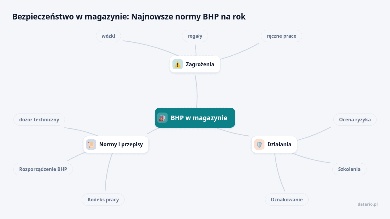 Mapa myśli: BHP w magazynie, gałęzie: Zagrożenia, Działania, Normy i przepisy