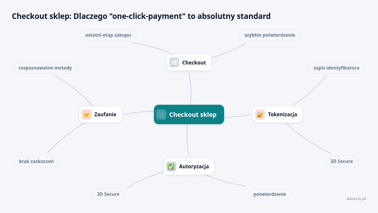 Mapa myśli: Checkout sklep, gałęzie: Checkout, Tokenizacja, Autoryzacja, Zaufanie