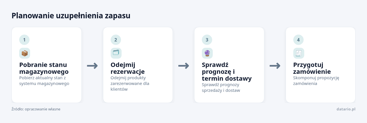 Kolejne kroki: Pobranie stanu magazynowego, Odejmij rezerwacje, Sprawdź prognozę i termin dostawy, Przygotuj zamówienie