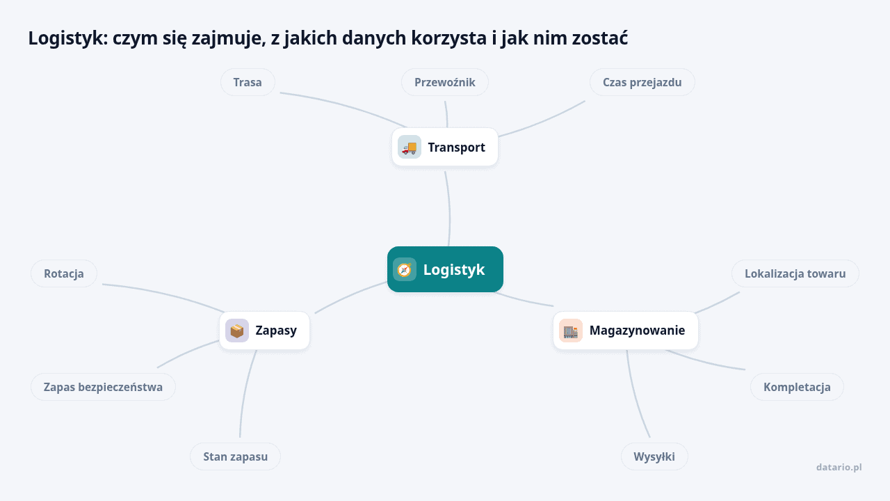 Mapa myśli: Logistyk, gałęzie: Transport, Magazynowanie, Zapasy