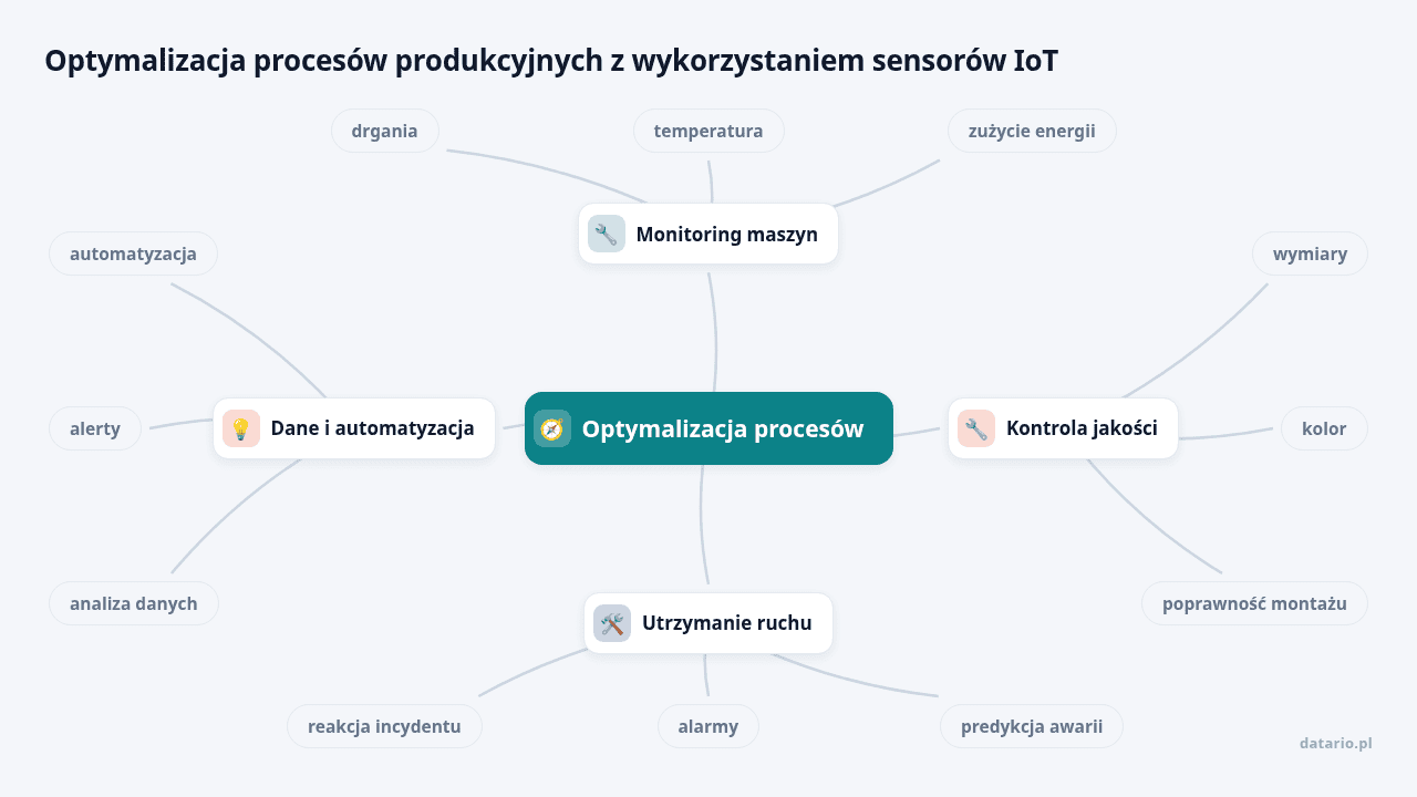 Mapa myśli: Optymalizacja procesów, gałęzie: Monitoring maszyn, Kontrola jakości, Utrzymanie ruchu, Dane i automatyzacja