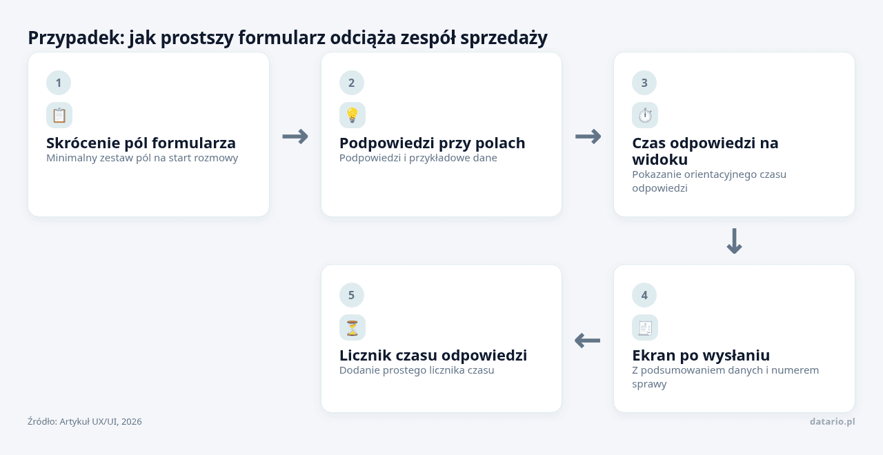Kolejne kroki: Skrócenie pól formularza, Podpowiedzi przy polach, Czas odpowiedzi na widoku, Ekran po wysłaniu, Licznik czasu odpowiedzi