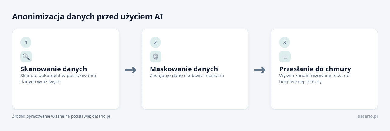 Kolejne kroki: Skanowanie danych, Maskowanie danych, Przesłanie do chmury
