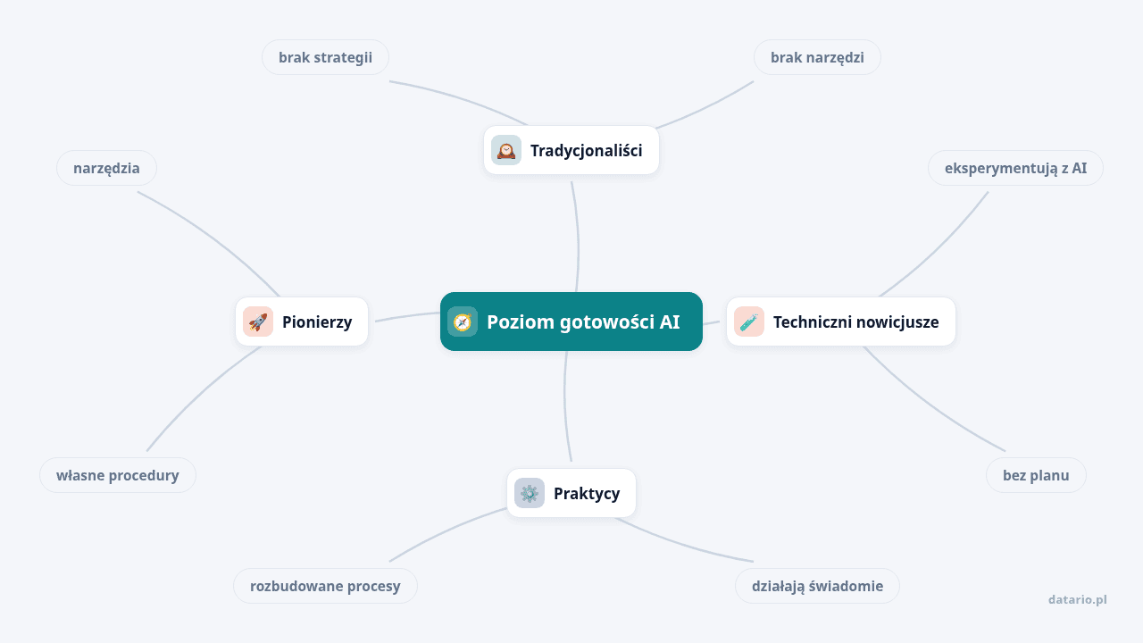 Mapa myśli: Poziom gotowości AI, gałęzie: Tradycjonaliści, Techniczni nowicjusze, Praktycy, Pionierzy