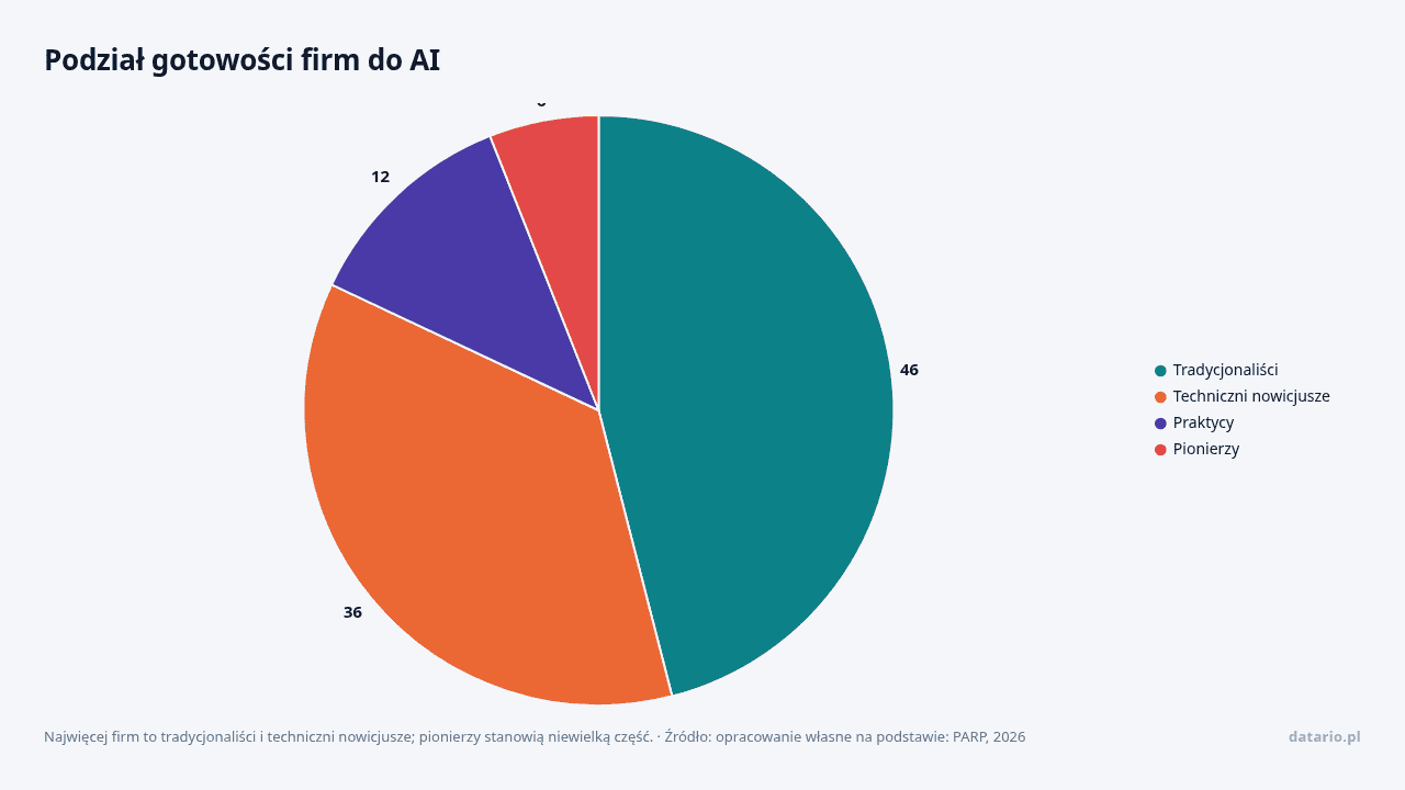 Podział gotowości firm do AI, dane w jednostce %