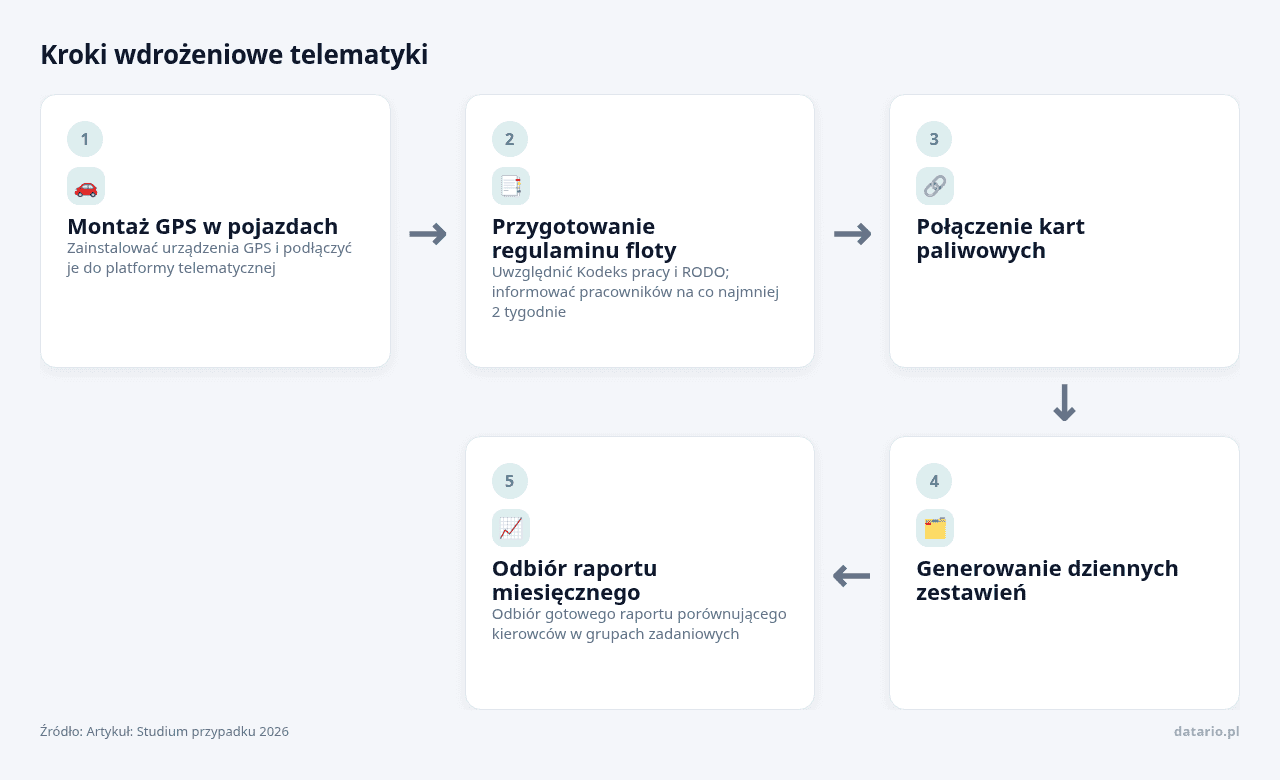 Kolejne kroki: Montaż GPS w pojazdach, Przygotowanie regulaminu floty, Połączenie kart paliwowych, Generowanie dziennych zestawień, Odbiór raportu miesięcznego