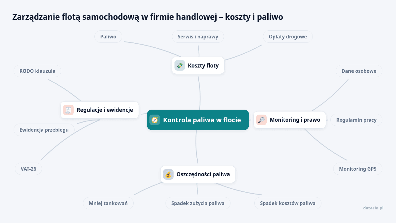 Mapa myśli: Kontrola paliwa w flocie, gałęzie: Koszty floty, Monitoring i prawo, Oszczędności paliwa, Regulacje i ewidencje
